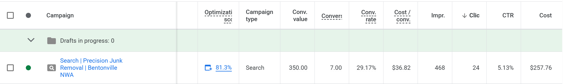 Google Ads campaign result for Precision Junk Removal showing 7 conversions, a 29.17 percent conversion rate, and a cost per conversion of $36.82